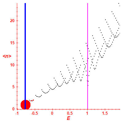 Peres lattice <N>